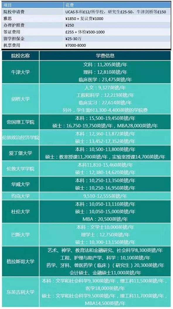 2017年英国留学费用清单