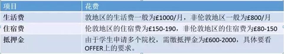2017年英国留学费用清单