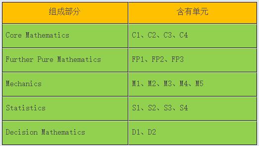 ALEVEL数学考试组合