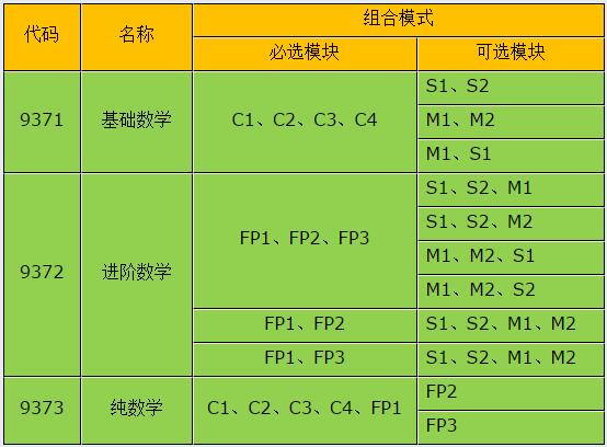ALEVEL数学考试组合